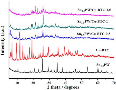 Green and Facile Synthesis of Metal-Organic Framework Cu-BTC-Supported Sn (II)-Substituted Keggin Heteropoly Composites as an Esterification Nanocatalyst for Biodiesel Production